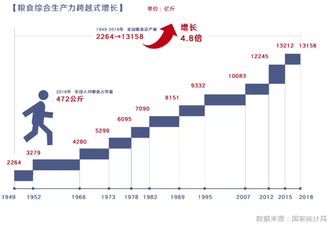 数说新中国70年农业农村巨变：农业生产稳步增长(图3)