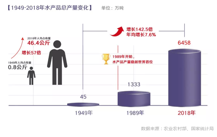 数说新中国70年农业农村巨变：农业生产稳步增长(图7)