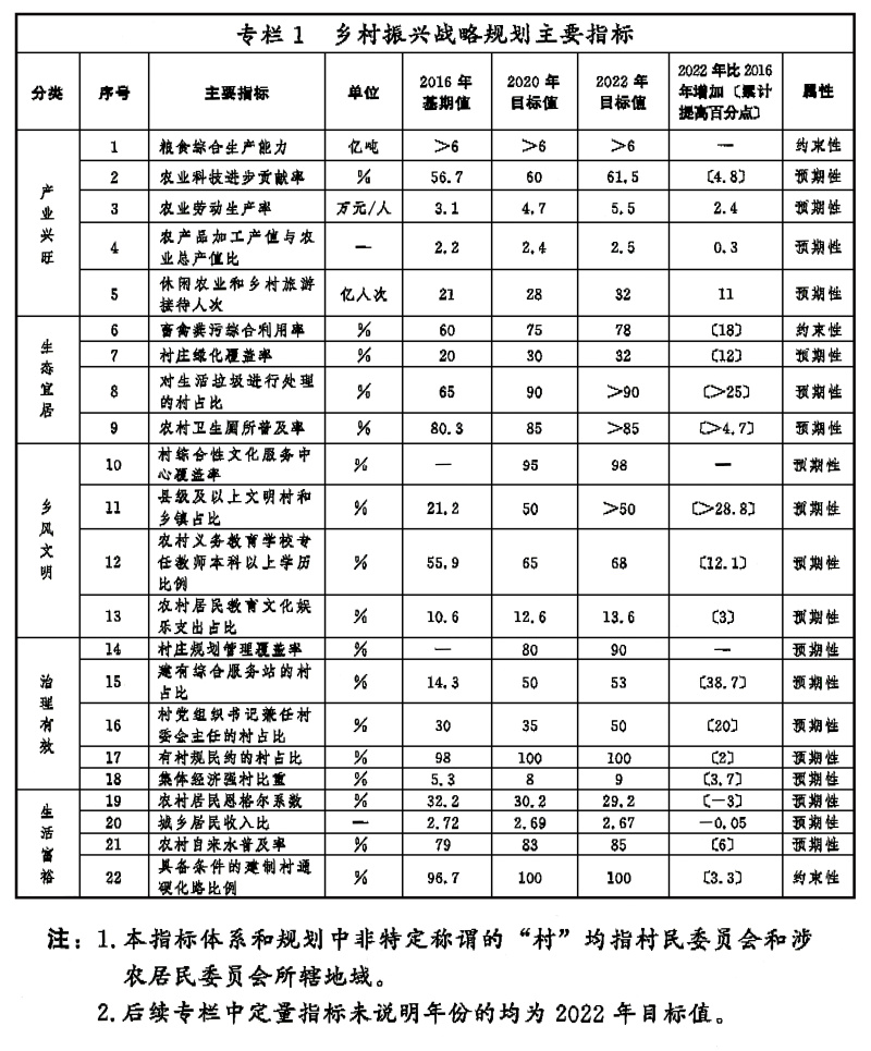 乡村振兴战略规划（2018－2022年）(图1)