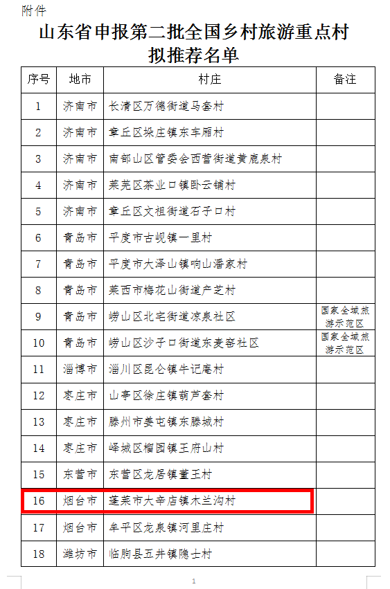 关于山东省申报第二批 全国乡村旅游重点村拟推荐名单公示(图1)