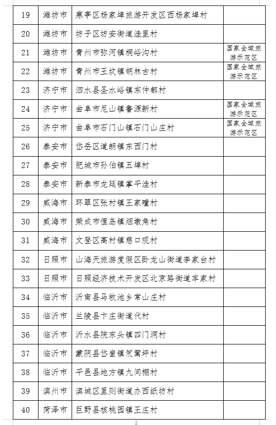 关于山东省申报第二批 全国乡村旅游重点村拟推荐名单公示(图2)