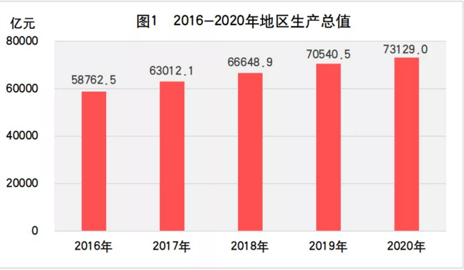 2020年山东省国民经济和社会发展统计公报发布，全省实现生产总值73129亿元(图3)