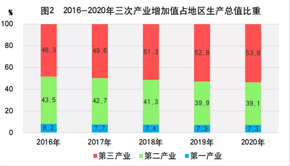 2020年山东省国民经济和社会发展统计公报发布，全省实现生产总值73129亿元(图4)