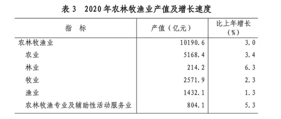 2020年山东省国民经济和社会发展统计公报发布，全省实现生产总值73129亿元(图13)