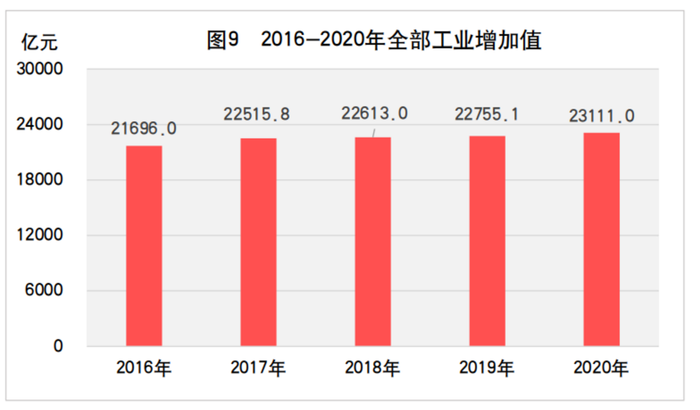 2020年山东省国民经济和社会发展统计公报发布，全省实现生产总值73129亿元(图15)