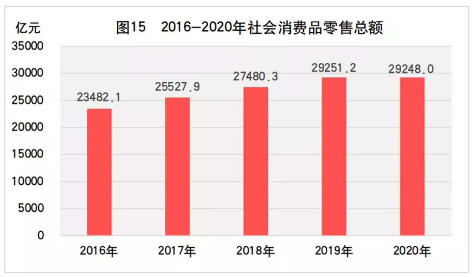 2020年山东省国民经济和社会发展统计公报发布，全省实现生产总值73129亿元(图24)