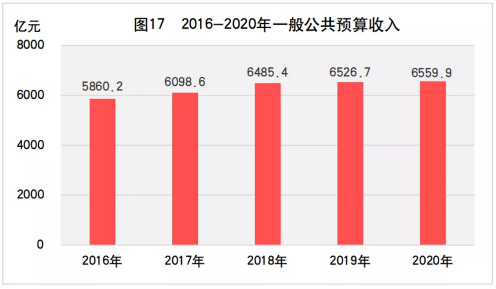 2020年山东省国民经济和社会发展统计公报发布，全省实现生产总值73129亿元(图27)