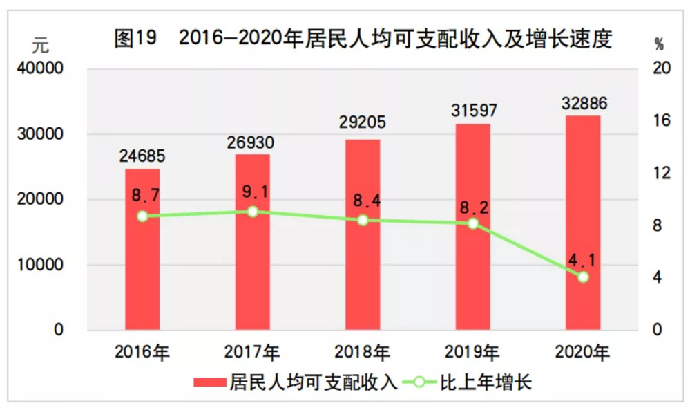 2020年山东省国民经济和社会发展统计公报发布，全省实现生产总值73129亿元(图29)