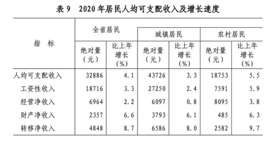 2020年山东省国民经济和社会发展统计公报发布，全省实现生产总值73129亿元(图30)