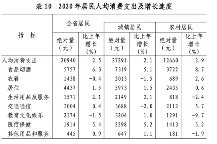 2020年山东省国民经济和社会发展统计公报发布，全省实现生产总值73129亿元(图31)